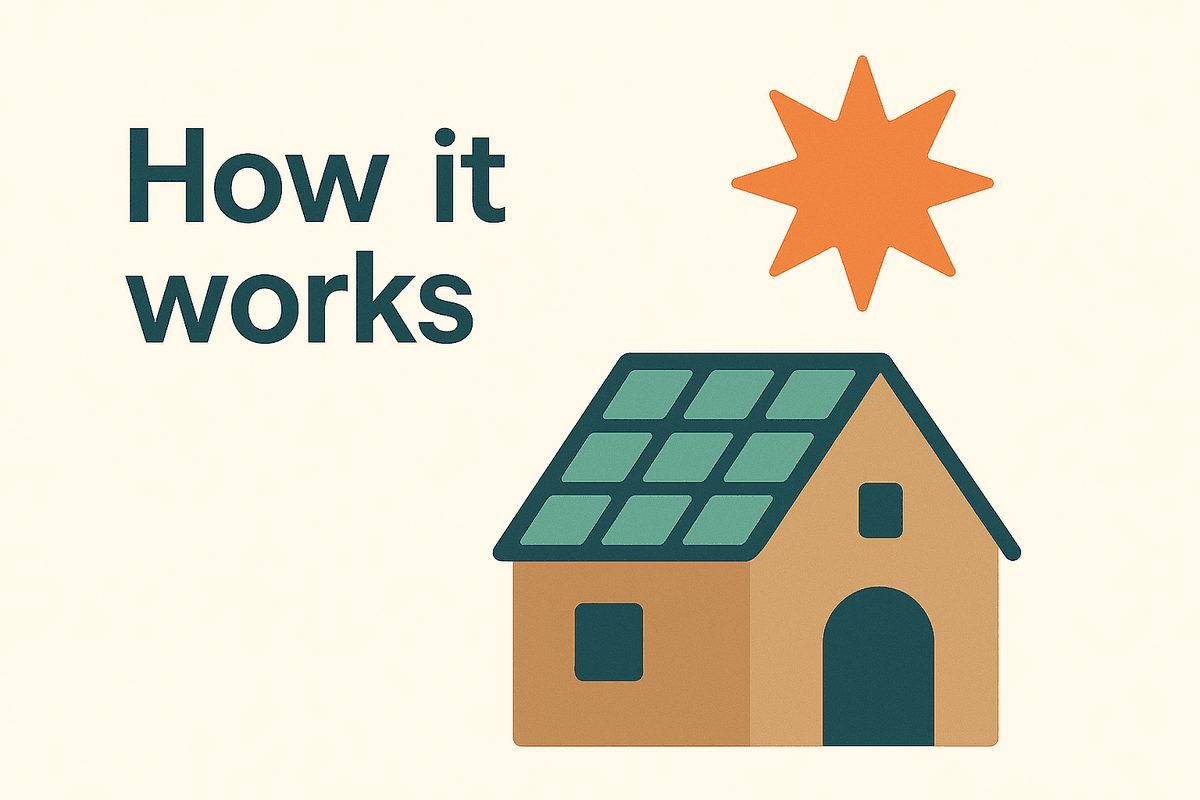 Diagram showing how solar panels convert sunlight to electricity
